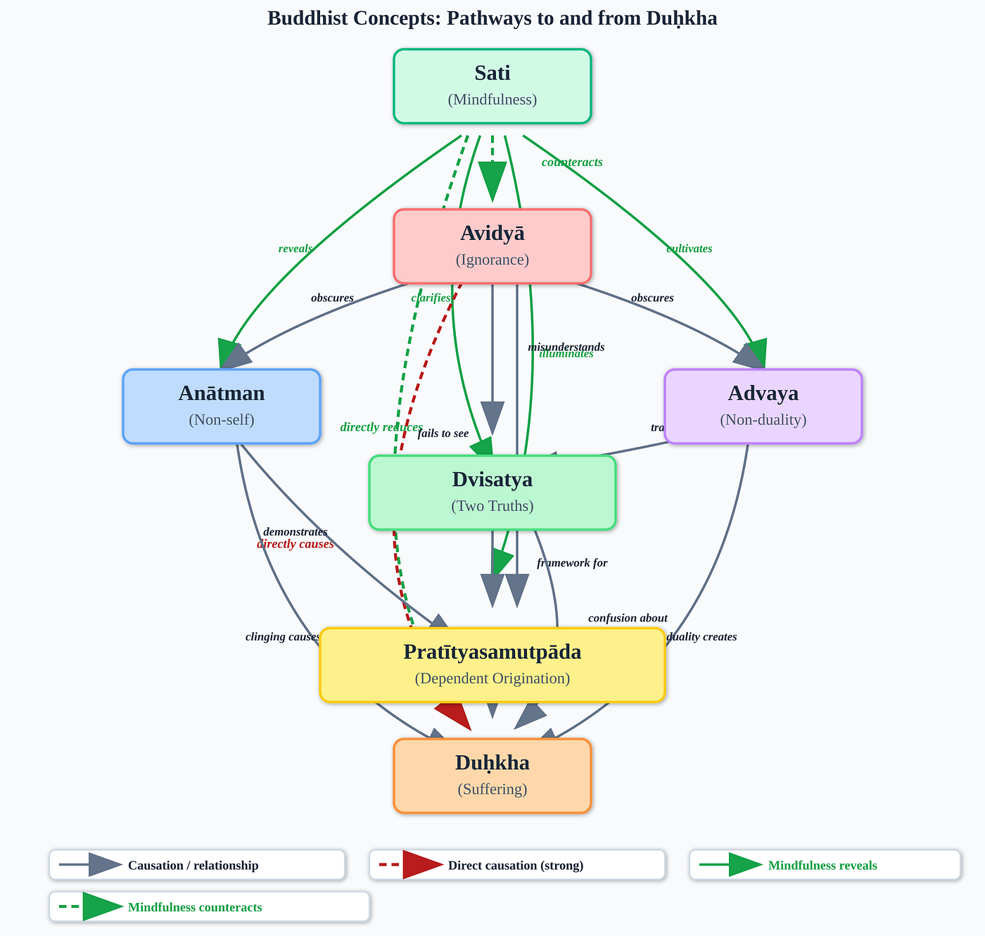 Same diagram as above, with Sati (mindfulness and remembrance) as a key to understand the true origin of Duhkha (suffering) and the final end of Duhkha for all