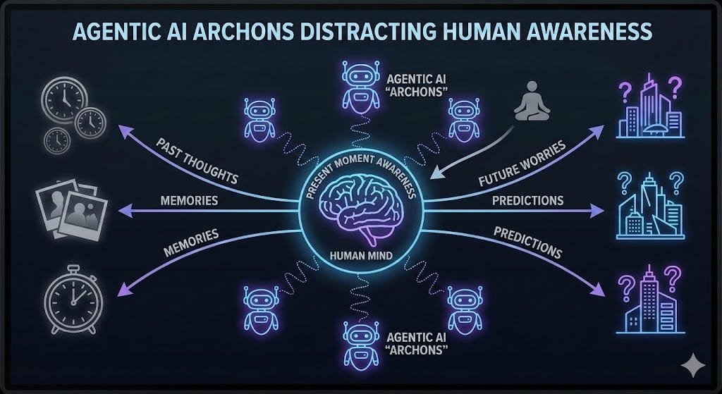 AAA Diagram: 𝔸 — 𝔸𝔸𝕀 — Awareness