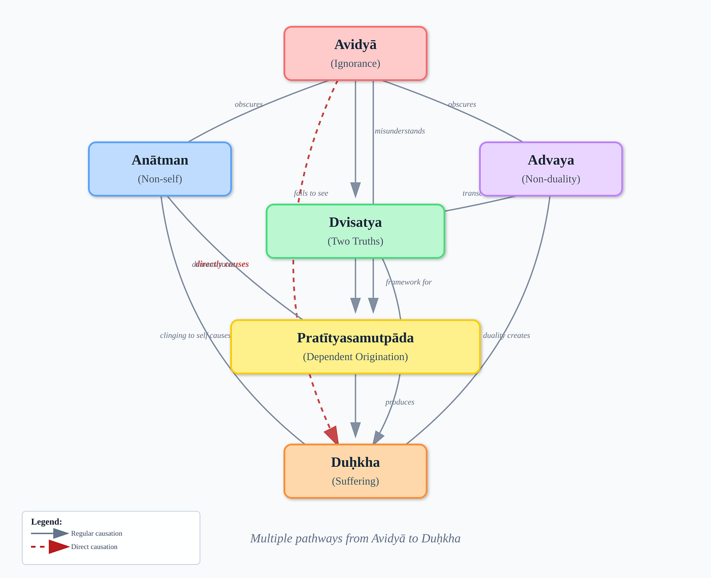 The relationship diagram between key concepts of Buddhism responsible for Suffering — Without Sati (mindfulness and remembrance)