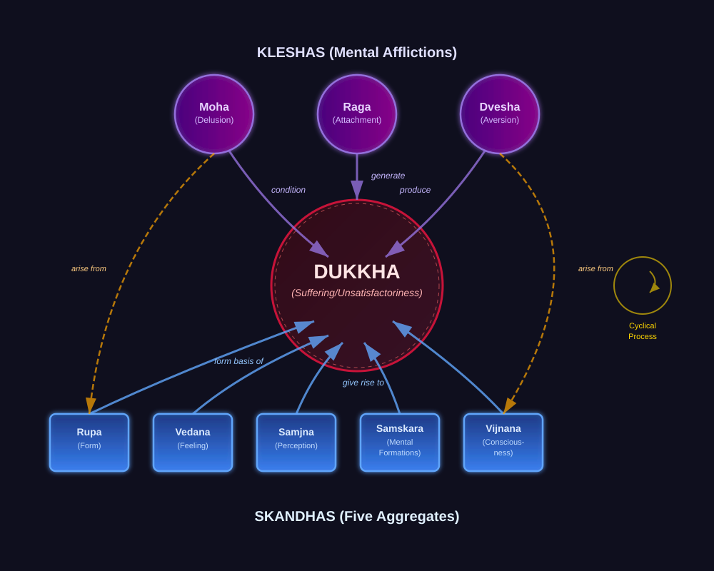 The origin of suffering from the viewpoint of Kleshas (mental factors) and Skandhas (aggregates)