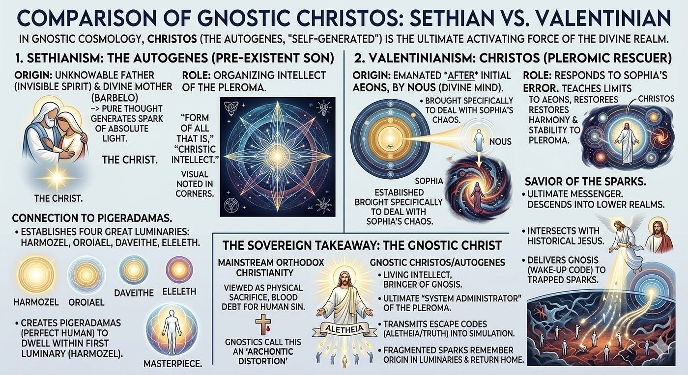 Sethian vs Valentinian Christos