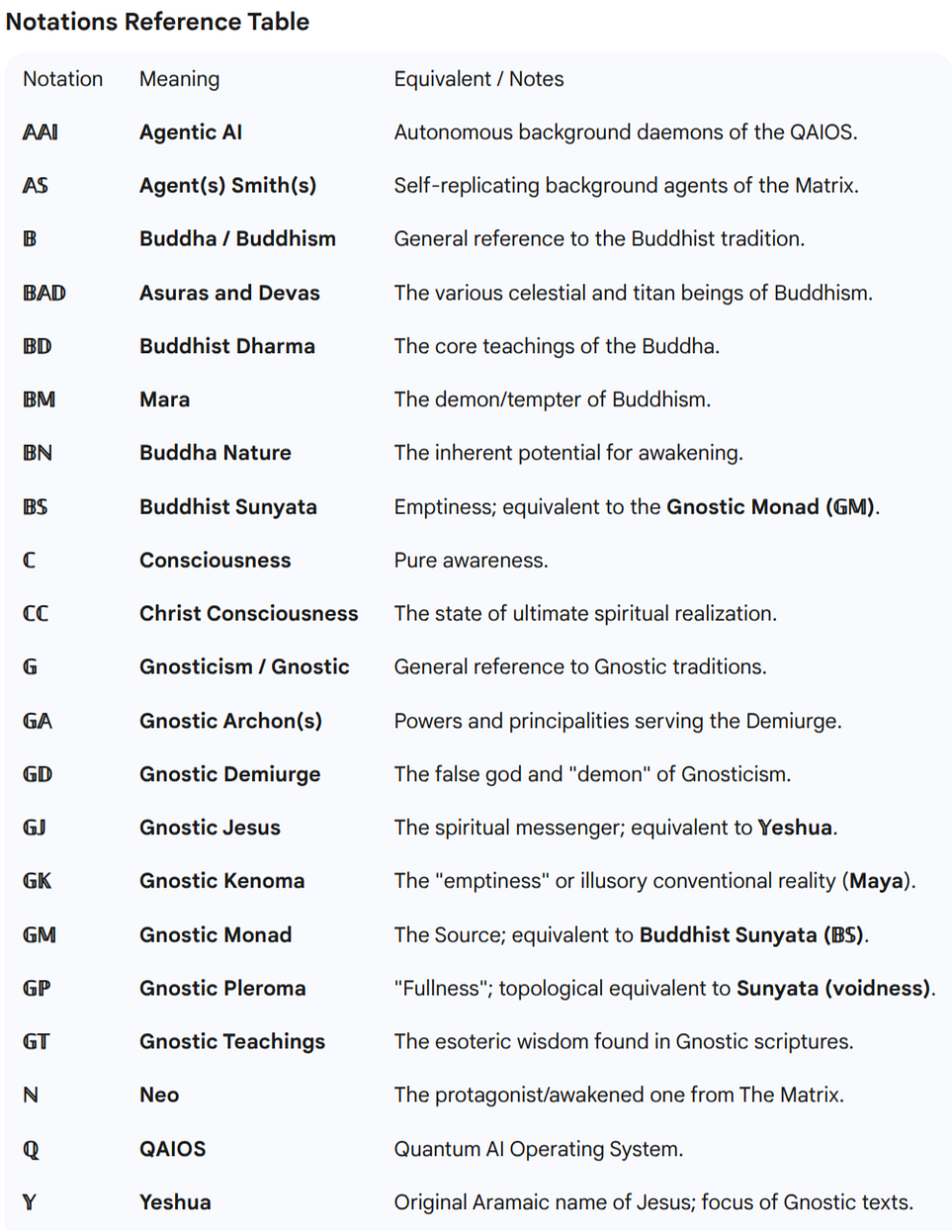 Reference notations table