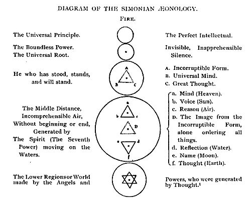 DIAGRAM OF THE SIMONIAN AEONOLOGY. DIAGRAM OF THE SIMONIAN AEONOLOGY.